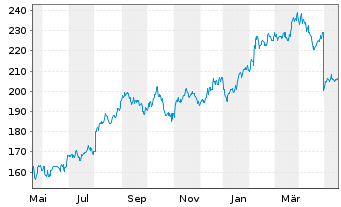 Chart CDW Corp. - 1 Year