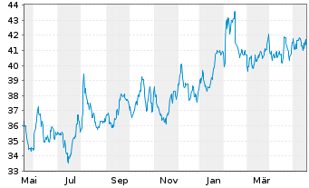 Chart CNA Financial Corp. - 1 an