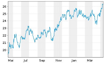 Chart CNO Financial Group Inc. - 1 Jahr