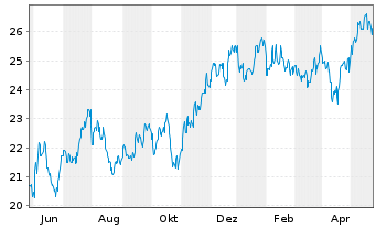 Chart CNO Financial Group Inc. - 1 Year