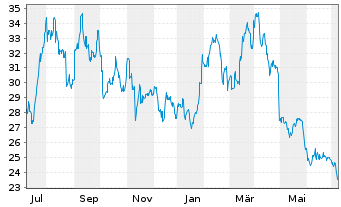 Chart CVR Energy Inc. - 1 Year