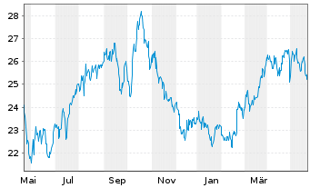 Chart Coterra Energy Inc. - 1 Year