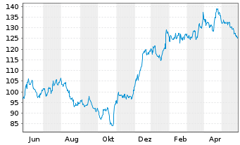 Chart Capital One Financial Corp. - 1 Year