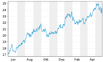Chart Capital Southwest Corp. - 1 an