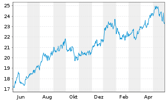 Chart Capital Southwest Corp. - 1 Year