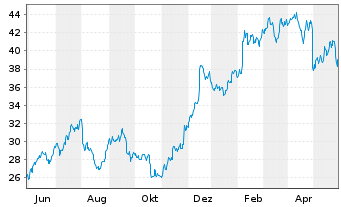 Chart Carlyle Group Inc., The - 1 Year