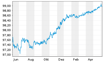 Chart Caterpillar Fin.Services Corp. DL-MTN. 2014(24) - 1 Year