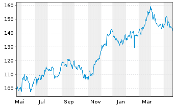 Chart Celanese Corp. - 1 Year