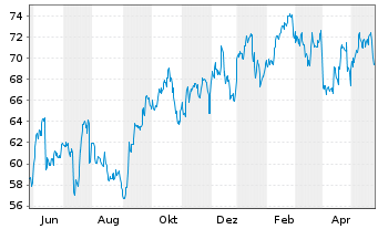 Chart Centene Corp. - 1 an