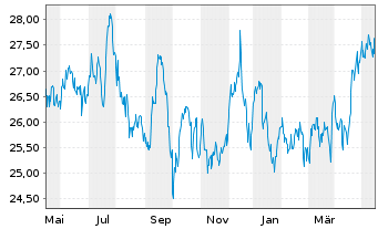 Chart Centerpoint Energy Inc. - 1 Jahr