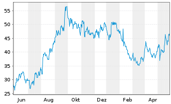 Chart Centrus Energy Corp. - 1 Year