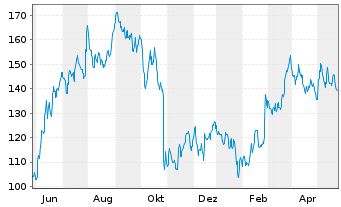 Chart Chart Industries Inc. - 1 Year