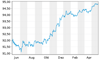 Chart Chevron USA Inc. DL-Notes 2020(20/25) - 1 Jahr