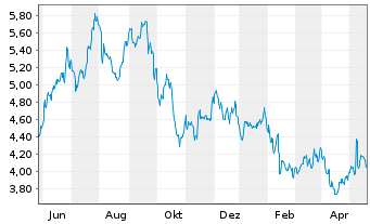 Chart Chimera Investment Corp. - 1 Year