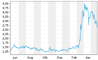 Chart ChromaDex Corp. - 1 Jahr