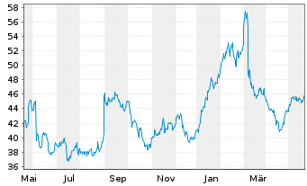 Chart Ciena Corp. - 1 Year