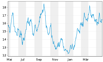 Chart Cinemark Holdings Inc. - 1 Year
