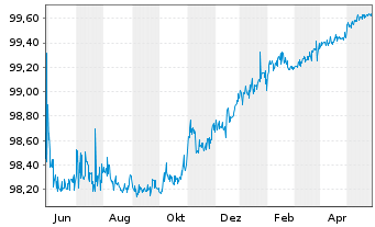 Chart Citigroup Inc. DL-Notes 2014(24) - 1 Jahr