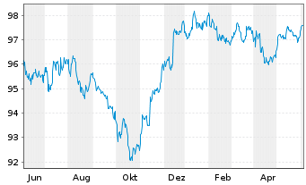 Chart Citigroup Inc. DL-Notes 2015(27) - 1 Year
