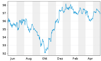 Chart Citigroup Inc. DL-Notes 2015(27) - 1 Jahr