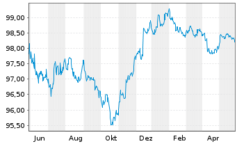 Chart Citigroup Inc. DL-Notes 2016(26) - 1 Jahr