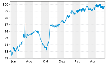 Chart Citigroup Inc. DL-FLR Deposit.Shs 19(24/Und.) - 1 Year