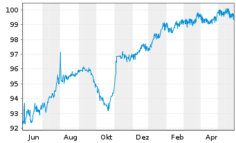 Chart Citigroup Inc. DL-FLR Deposit.Shs 19(24/Und.) - 1 Jahr