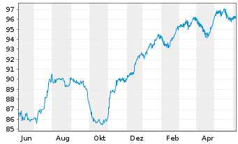 Chart Citigroup Inc. DL-Non-Cum.Pr.St.20(21/25) - 1 Year