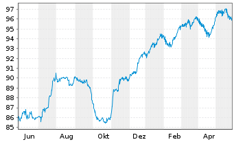 Chart Citigroup Inc. DL-Non-Cum.Pr.St.20(21/25) - 1 Jahr