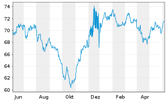 Chart Citigroup Inc. DL-FLR Notes 2021(21/42) - 1 an