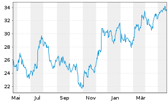 Chart Citizens Financial Group Inc. - 1 Year