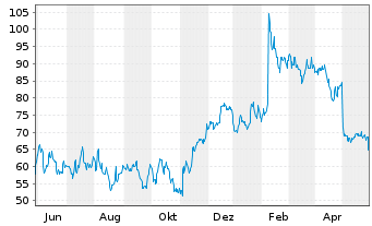 Chart Cloudflare Inc. - 1 Year