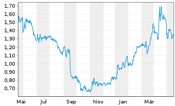 Chart Coffee Holding Co. Inc. - 1 Year
