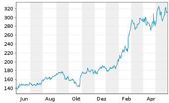 Chart Comfort Systems USA Inc. - 1 Year