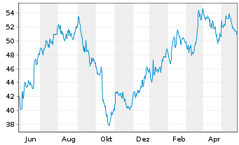 Chart Commercial Metals Co. - 1 Year