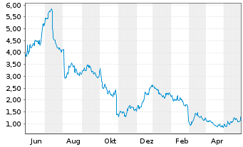 Chart Commscope Holding Co. Inc. - 1 Year