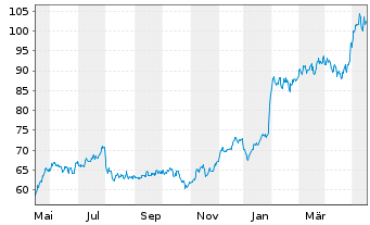 Chart Commvault Systems Inc. - 1 Year