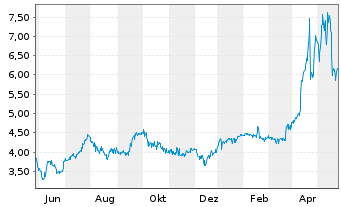 Chart Comstock Holding Companies Inc - 1 an