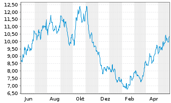 Chart Comstock Resources Inc. - 1 Year