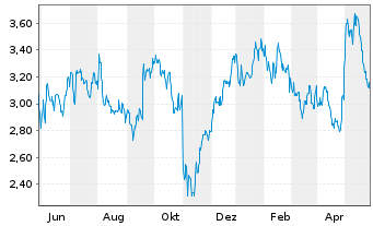 Chart Conduent Inc. - 1 Year