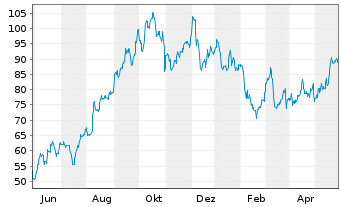 Chart Consol Energy Inc. - 1 an
