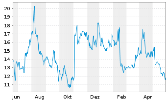 Chart Cooper Standard Holdings Inc. - 1 Year