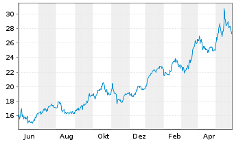 Chart Corebridge Financial Inc. - 1 Jahr