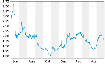 Chart Corvus Pharmaceuticals Inc. - 1 Year