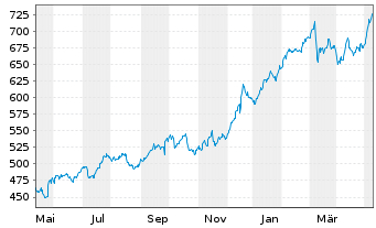Chart Costco Wholesale Corp. - 1 Year