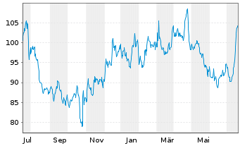 Chart Cullen/Frost Bankers Inc. - 1 Year