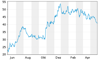 Chart Customers Bancorp Inc. - 1 Year