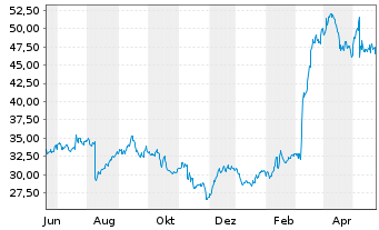 Chart DXP Enterprises Inc. - 1 Jahr