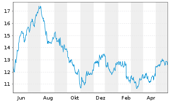 Chart Dana Inc. - 1 Year