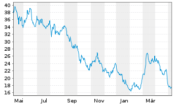 Chart Daqo New Energy Corp. - 1 Jahr